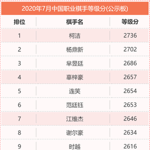 中国围棋等级分最新，中国围棋最新排名揭晓