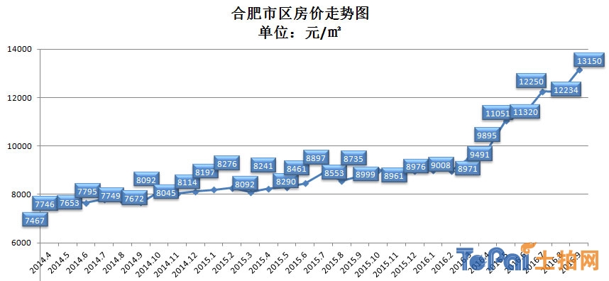 合肥市房价最新走势｜合肥楼市动态解析