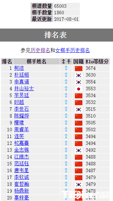 中国围棋最新等级排名