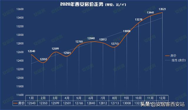 西安楼市动态：最新房价资讯