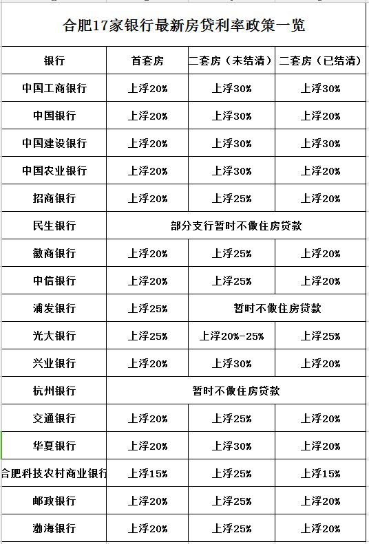 房贷利率最新动态查询