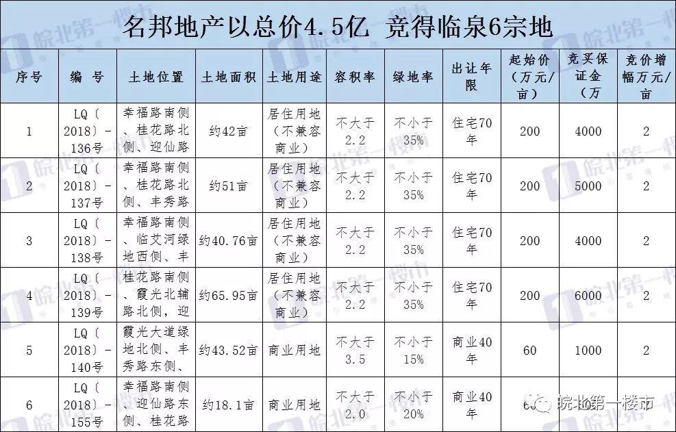 临泉名邦国际喜讯连连，美好未来尽展眼前