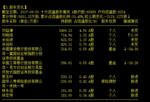 刘益谦最新持股动向