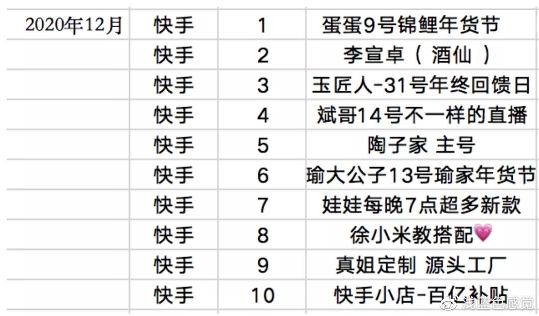 最新快手主播排行榜揭晓