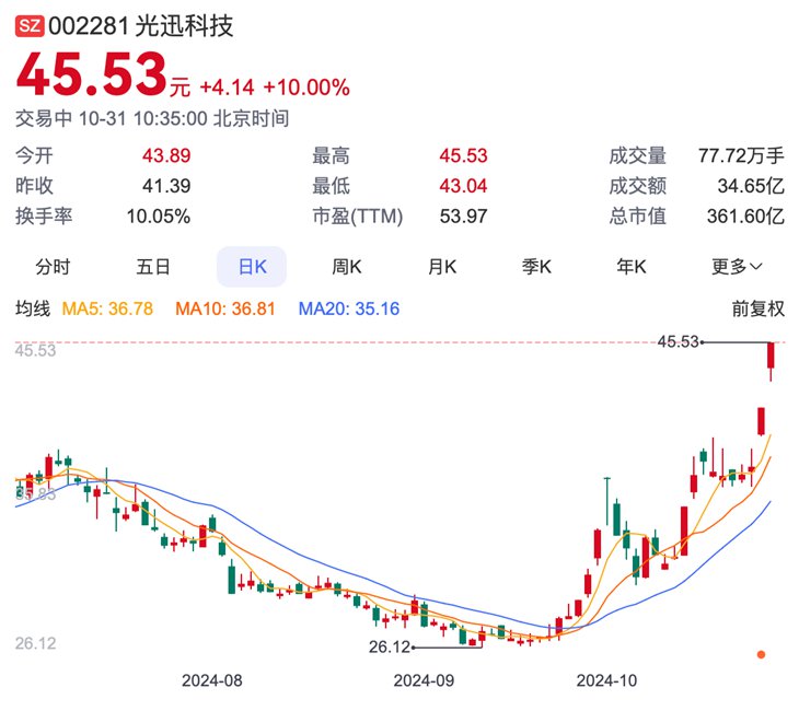 光迅科技股价最新动态