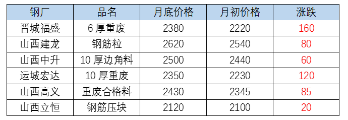 山西废钢最新市场价格动态