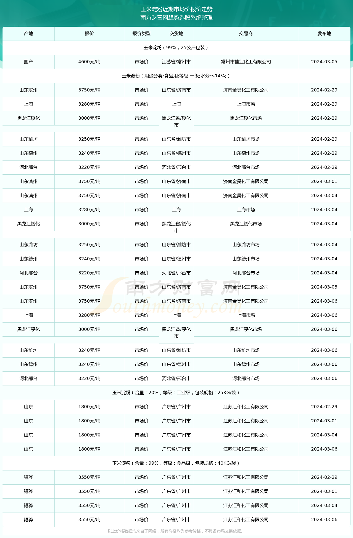 玉米淀粉市场动态：近期价格趋势解析